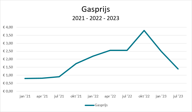 Gasprijs grafiek juli 2023